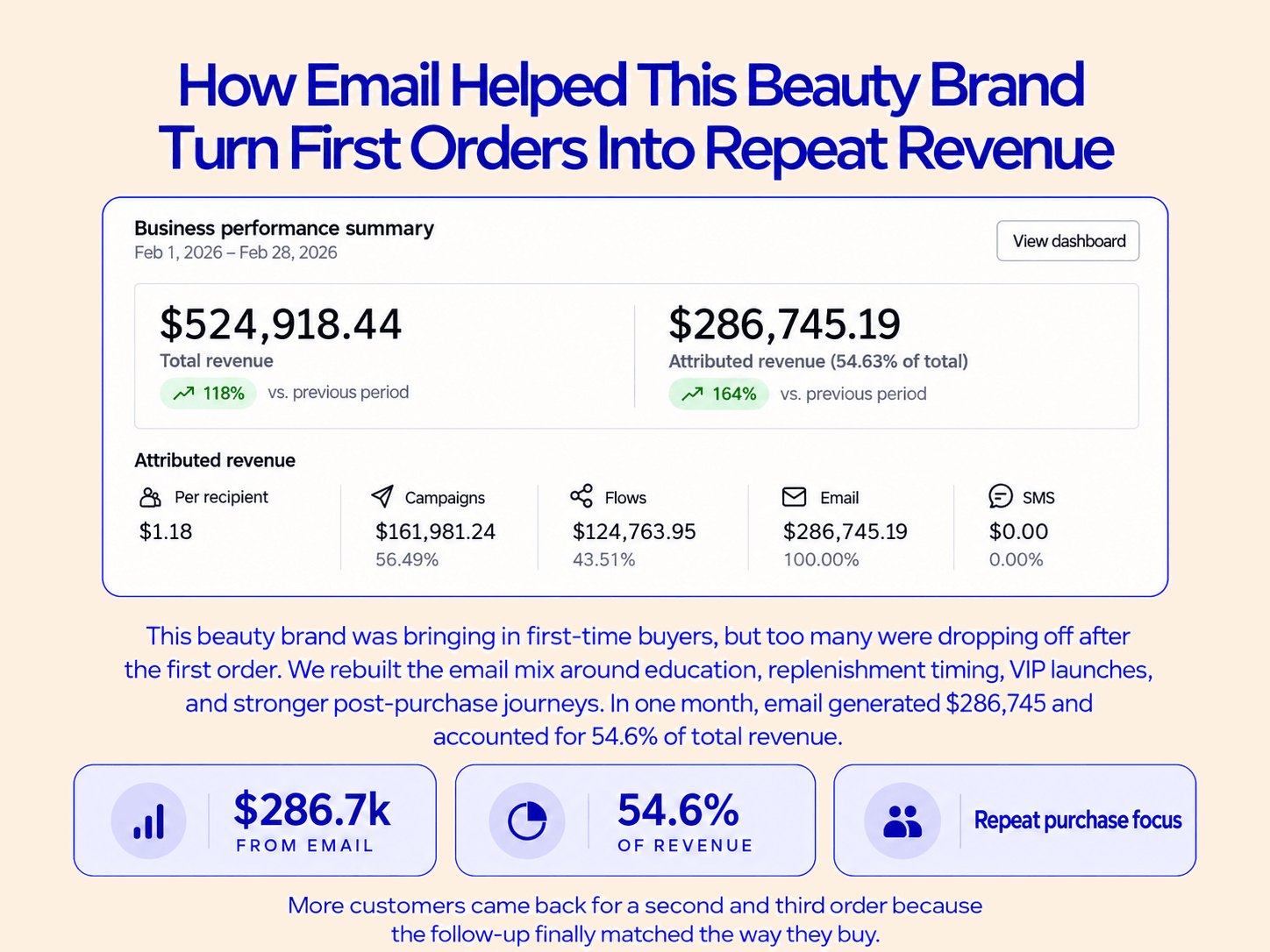Klaviyo dashboard: Beauty brand: first orders turned into repeat revenue, Feb 1 – Feb 28, 2026