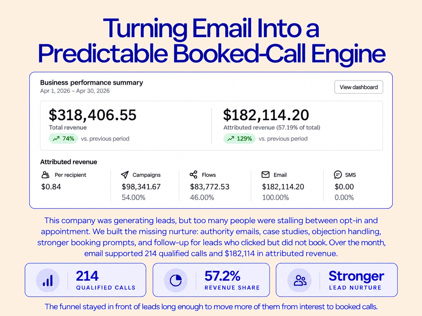 Klaviyo dashboard: Lead generation business: email that moves leads to booked calls, Apr 1 – Apr 30, 2026