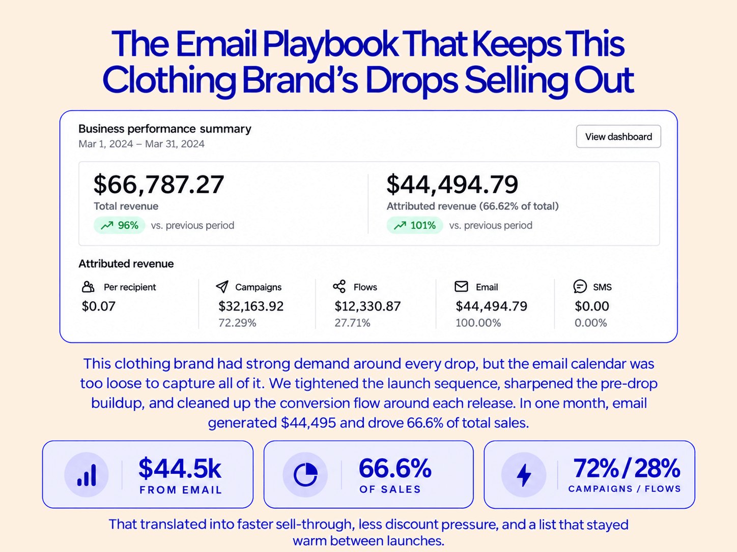 Klaviyo dashboard: Clothing brand: two thirds of a month’s sales from email around its drops, Mar 1 – Mar 31, 2024