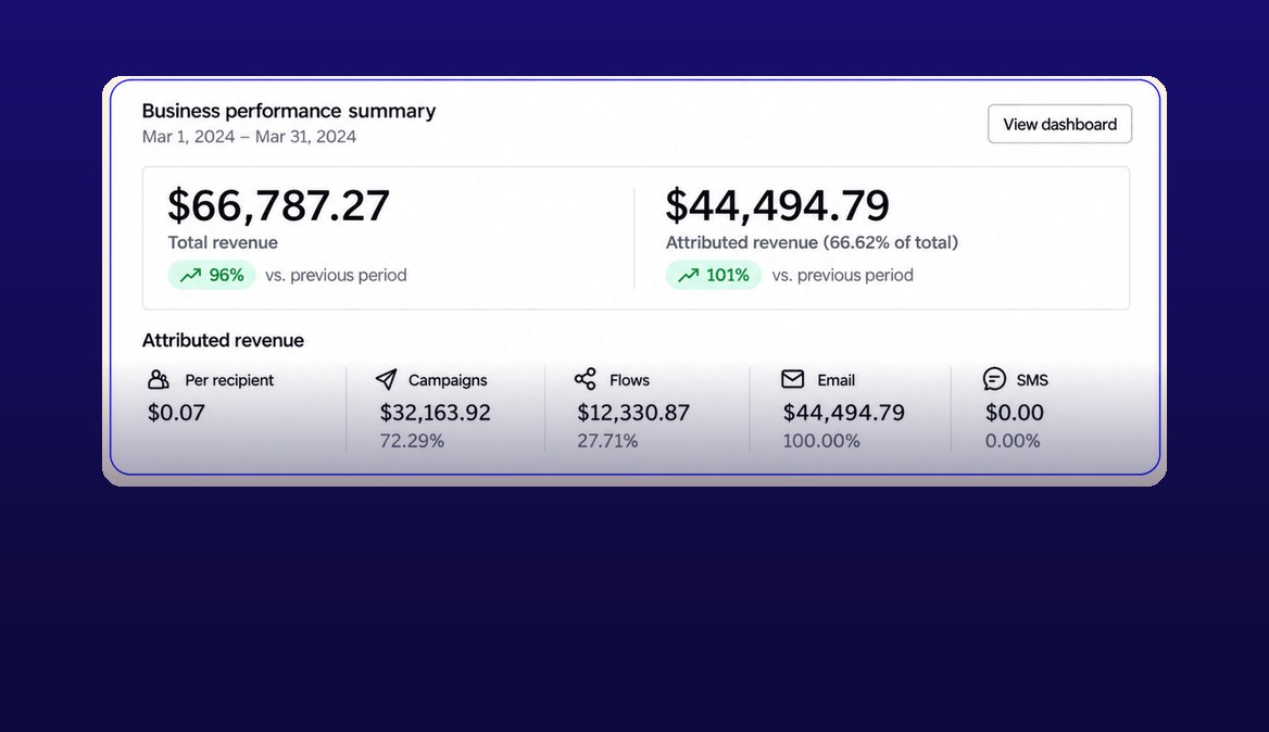 Clothing brand: two thirds of a month’s sales from email around its drops dashboard