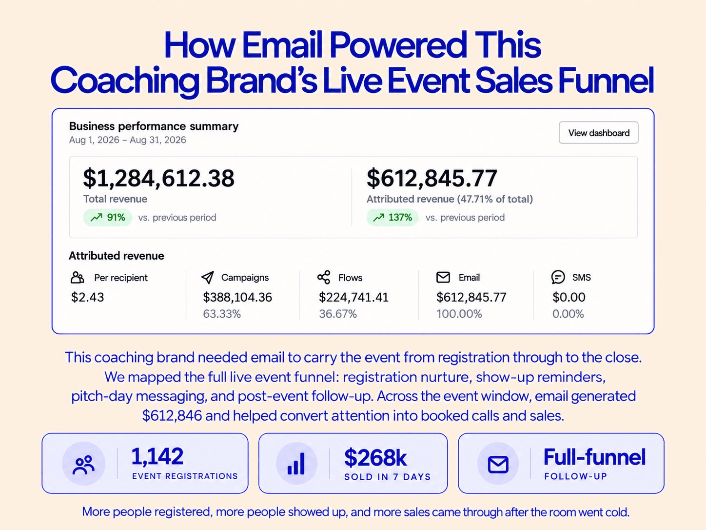 Klaviyo dashboard: Coaching brand: a live event funnel carried by email, Aug 1 – Aug 31, 2026