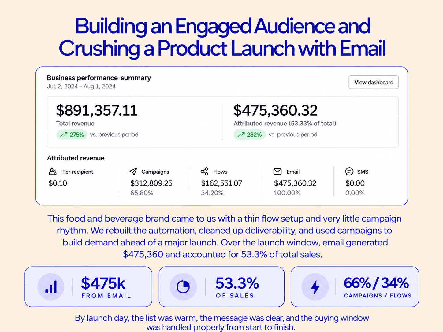 Klaviyo dashboard: Food and beverage brand: a product launch carried by email, Jul 2 – Aug 1, 2024