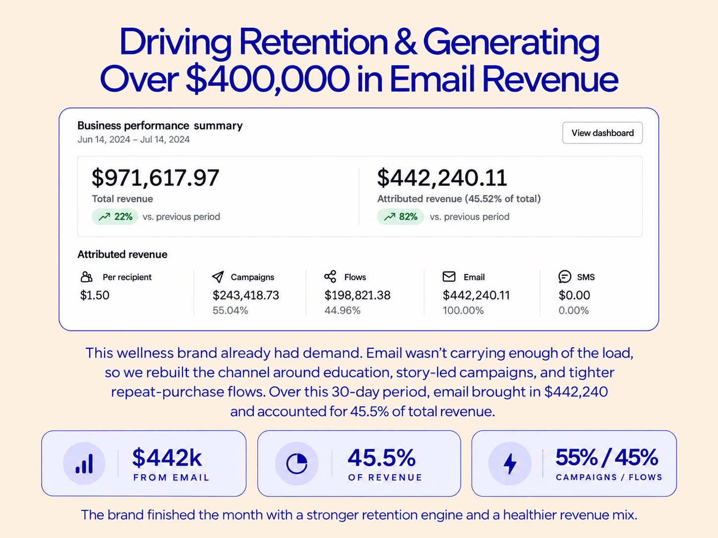 Klaviyo dashboard: Wellness brand: 45.5% of revenue from email in a month, Jun 14 – Jul 14, 2024