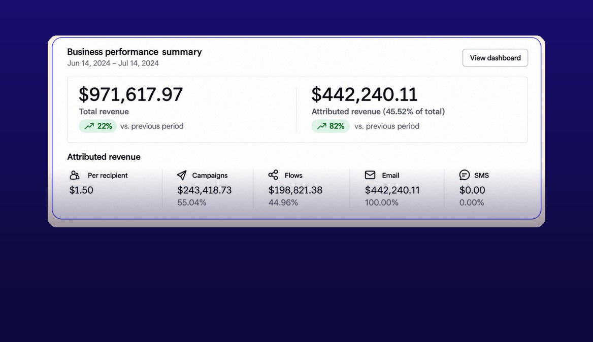 Wellness brand: 45.5% of revenue from email in a month dashboard